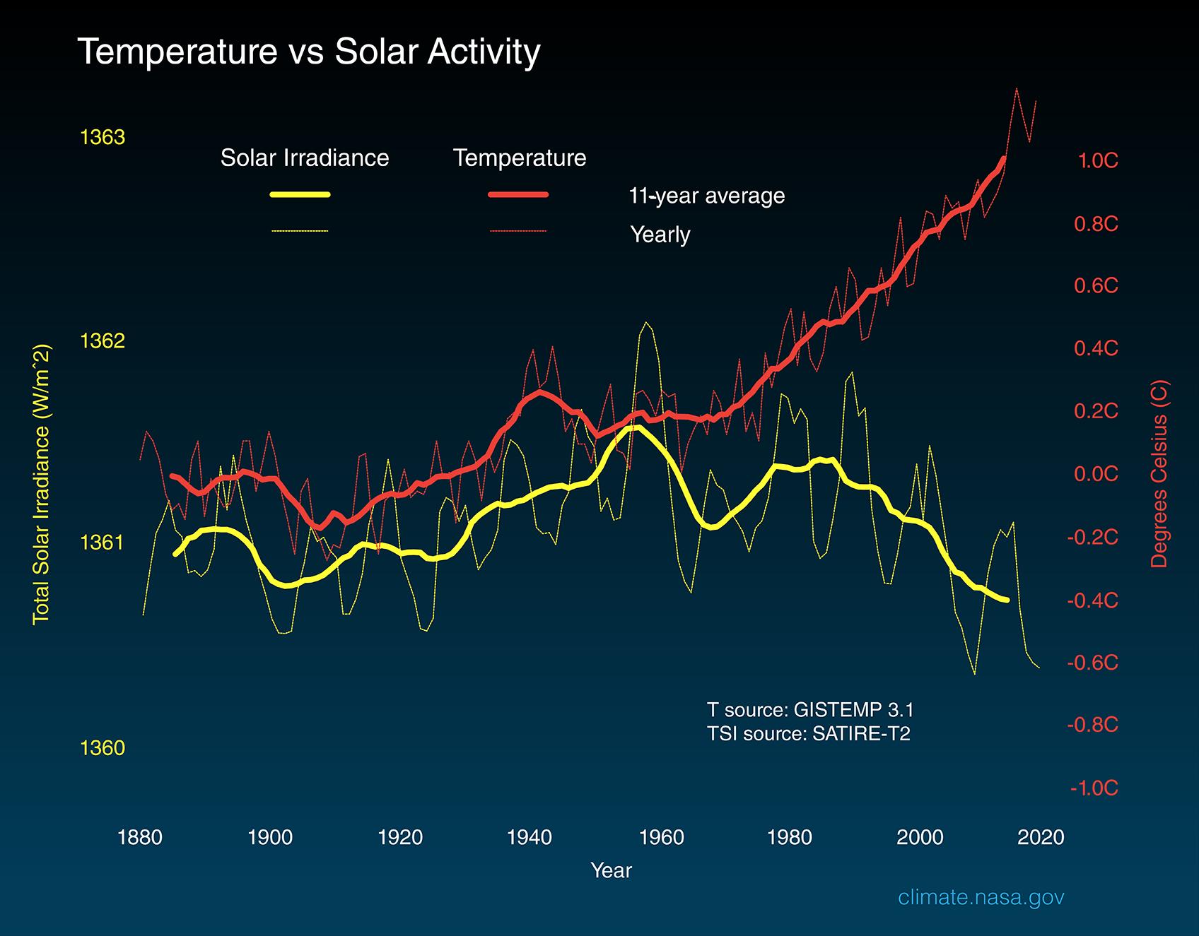 NASA chart: Temperature vs Solar Activity — GISTEMP 3.1 and SATIRE-T2
