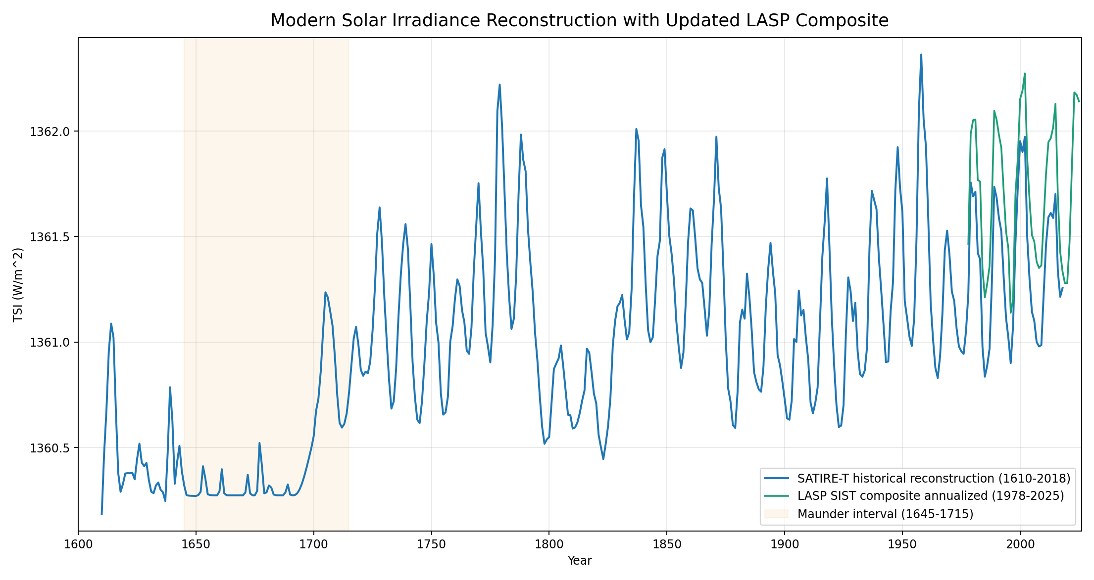 Modern TSI reconstruction 1610–2025, SATIRE-T plus LASP composites