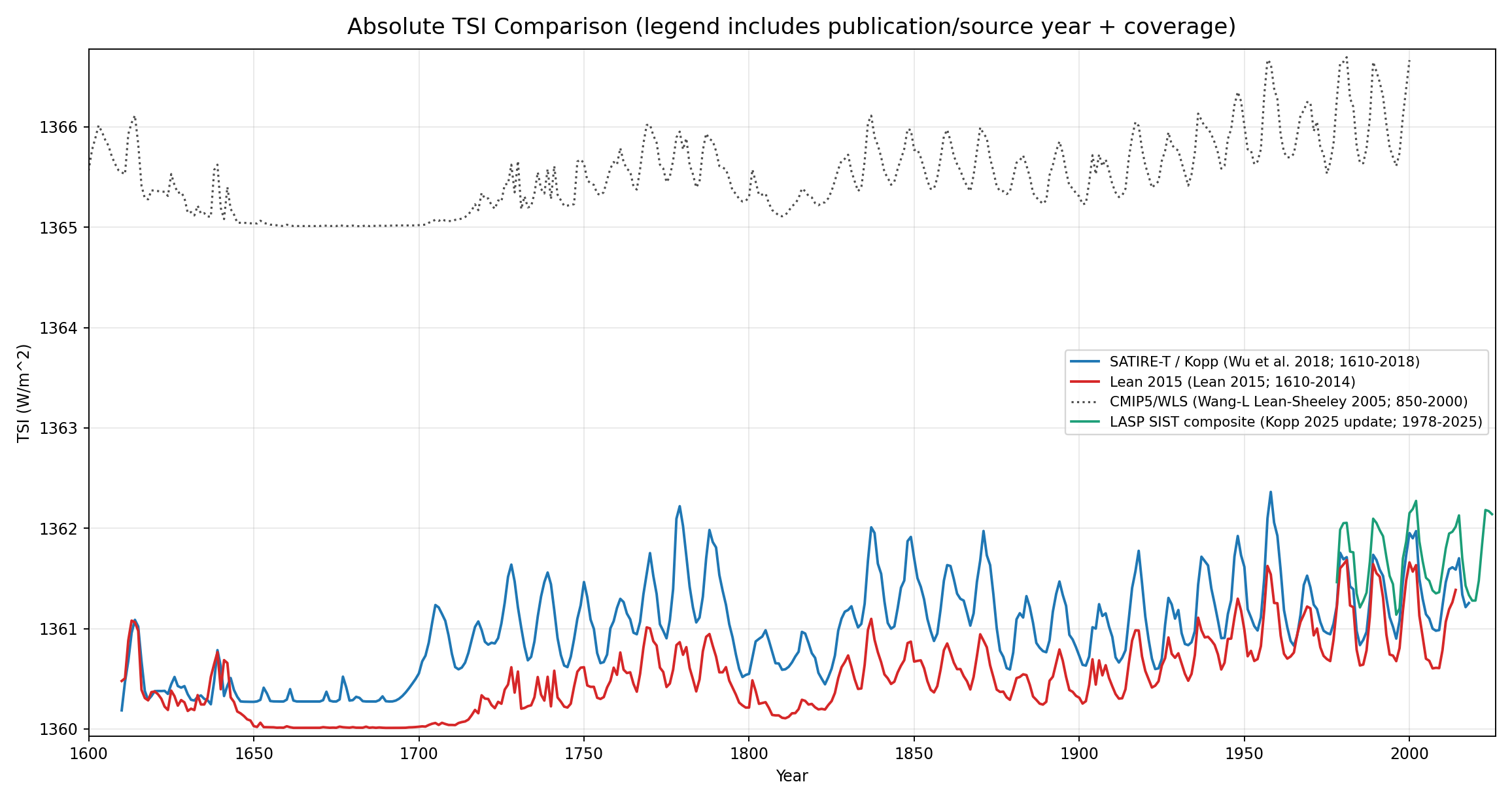 Absolute TSI comparison of modern reconstruction, Lean 2015, and CMIP5