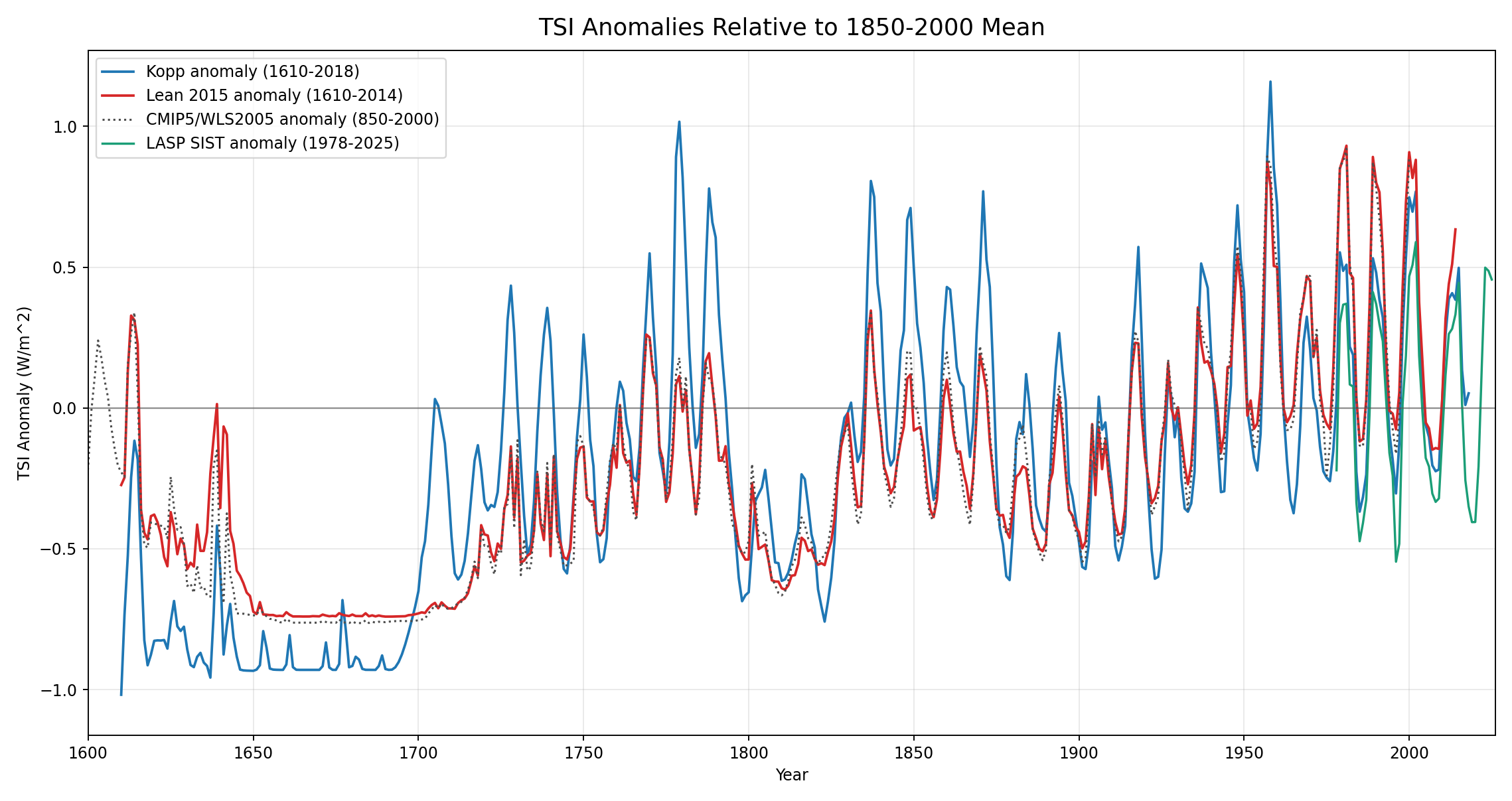 TSI anomaly comparison over 1850 to 2000 baseline including LASP SIST