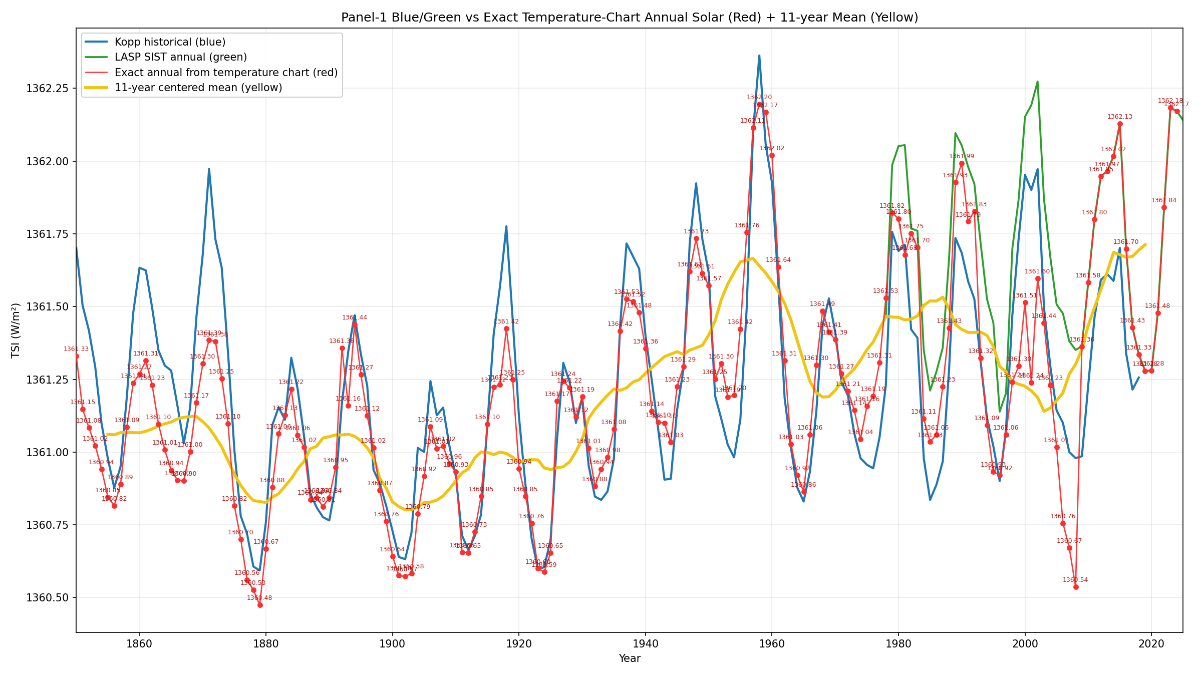 Panel 1 blue and green lines with yellow 11-year smoothed solar line
