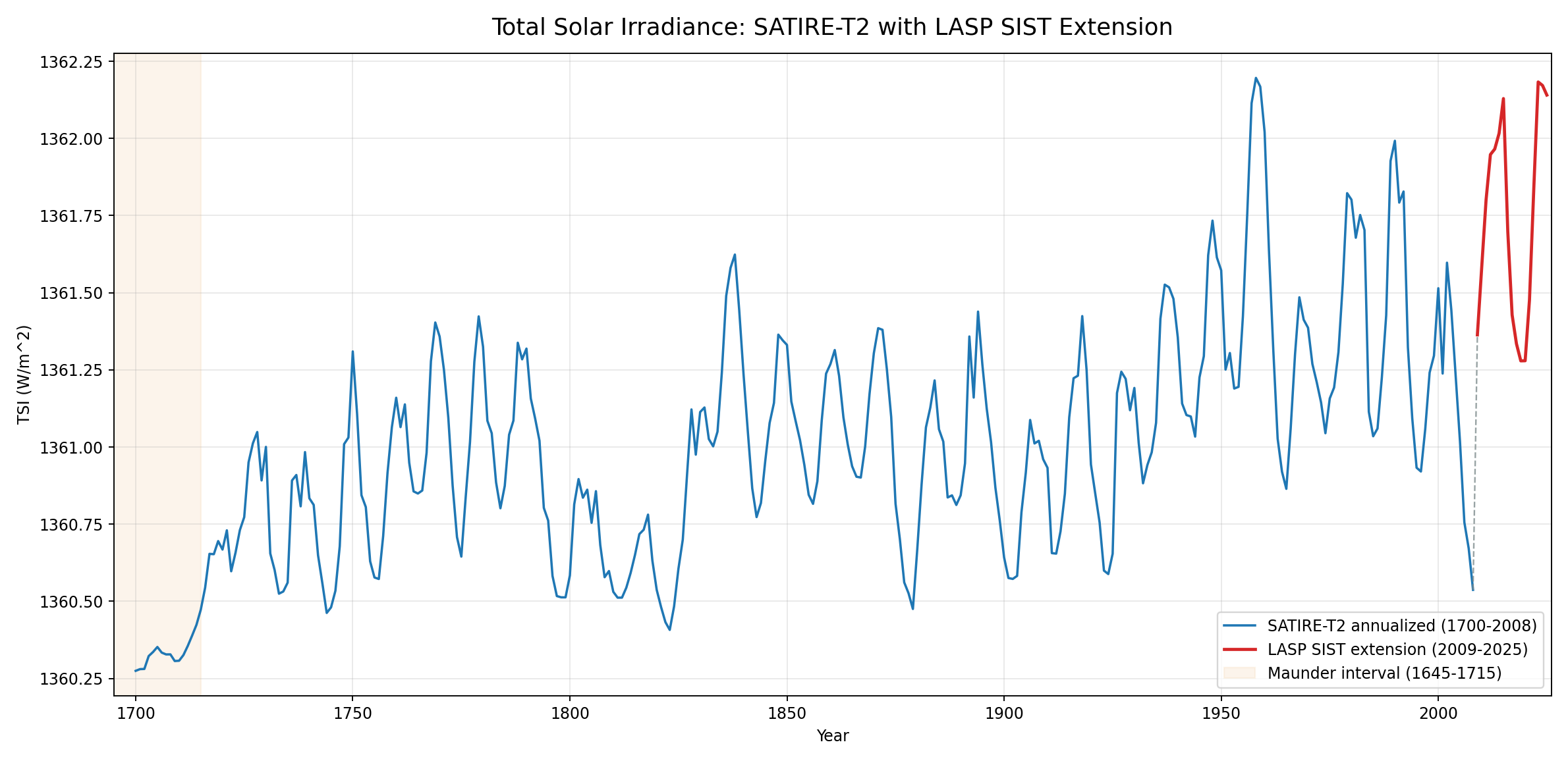 SATIRE-T2 annualized with Kopp LASP extension