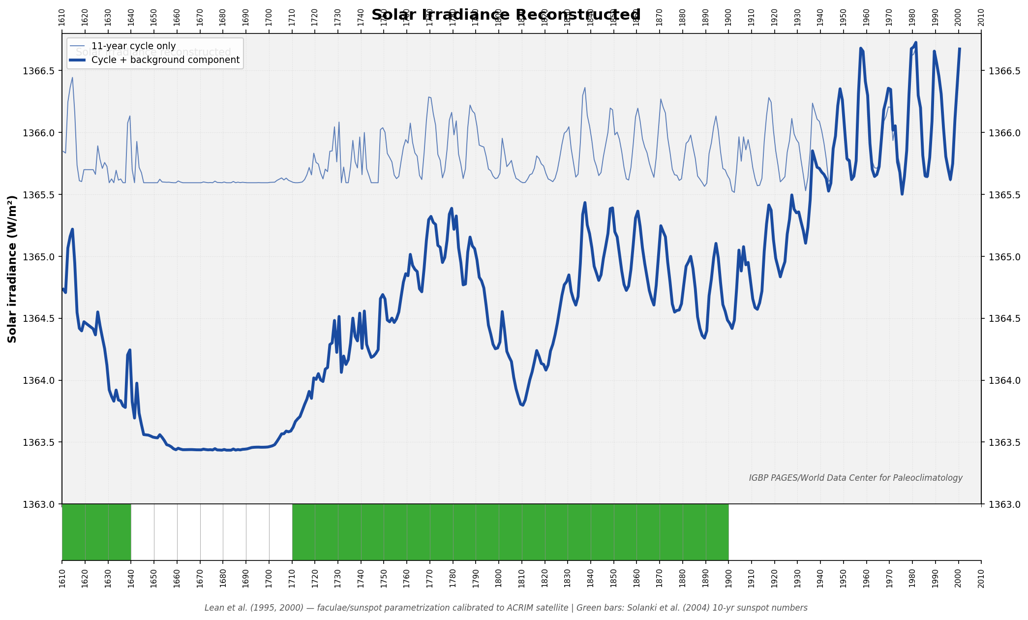 Lean style reconstructed solar irradiance chart