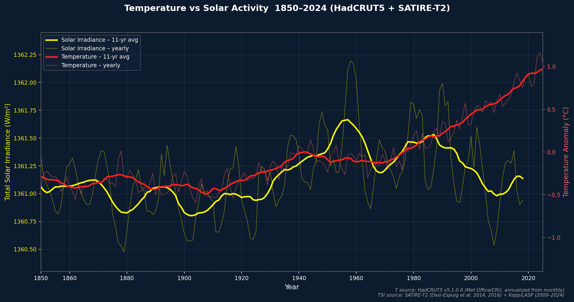 Temperature vs Solar Activity 1850–2024 (HadCRUT5 and SATIRE-T2)