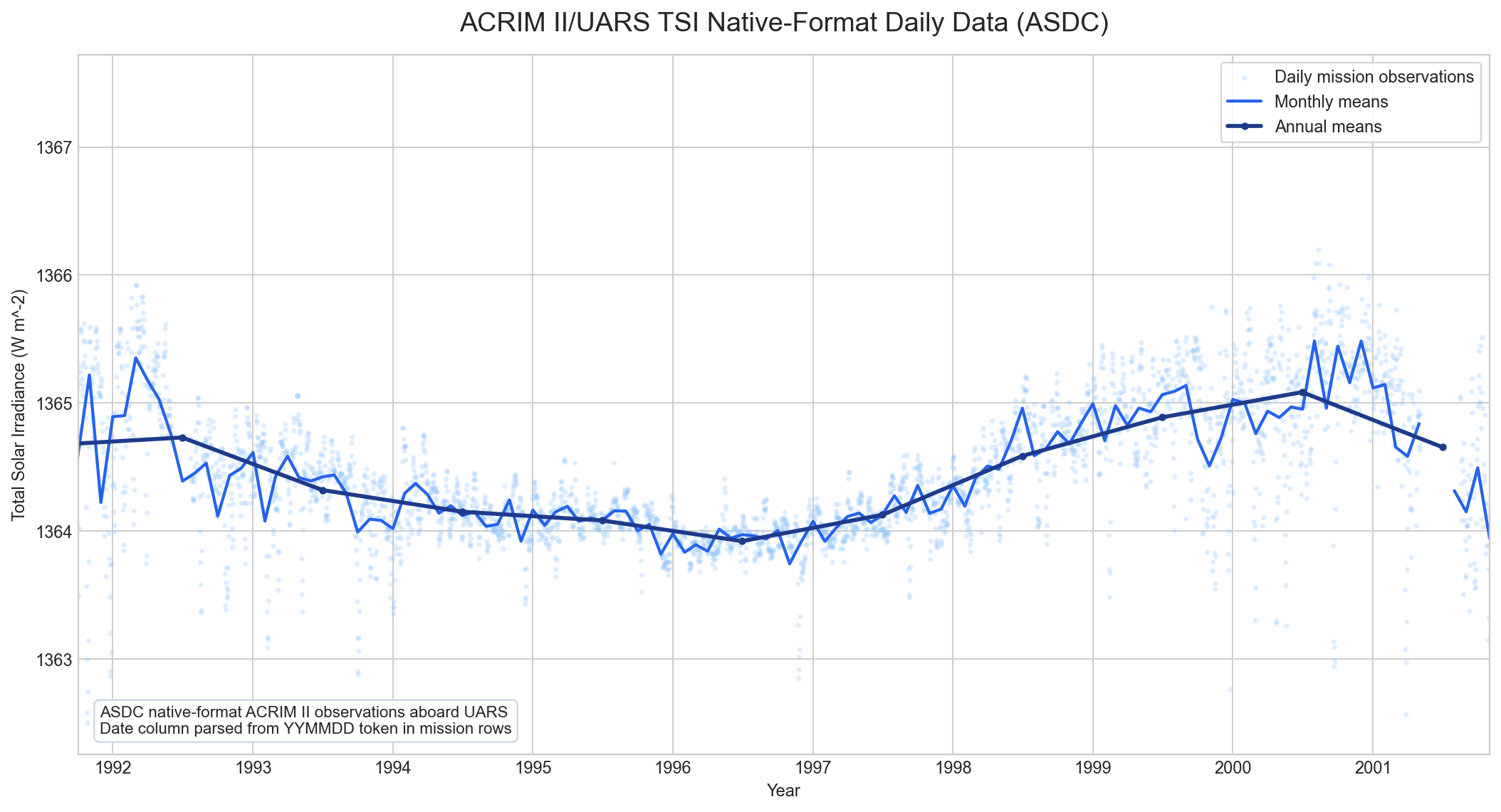 ACRIM II UARS native-format TSI with daily monthly and annual means