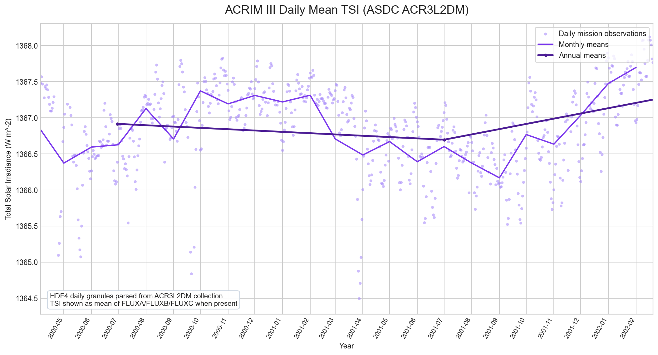 ACRIM III daily mean TSI with daily monthly and annual means
