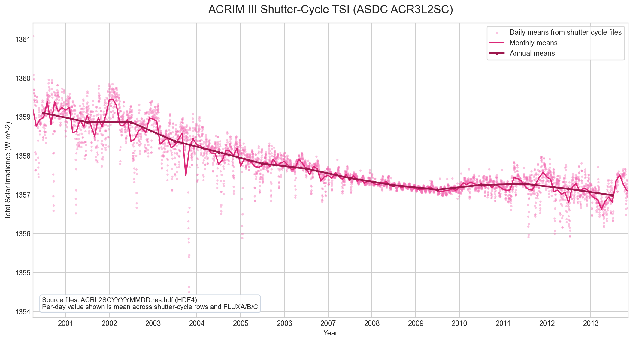 ACRIM III shutter-cycle TSI with daily monthly and annual means