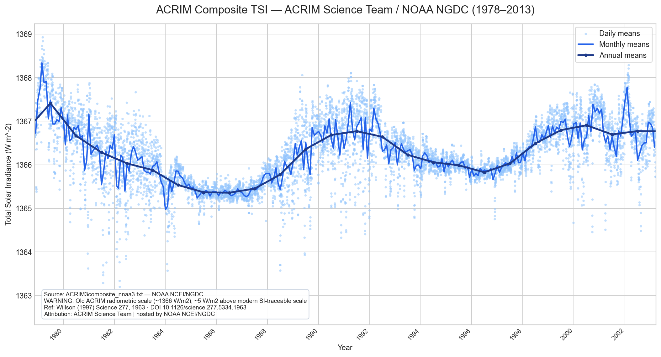 ACRIM composite TSI with daily monthly and annual means 1978-2013