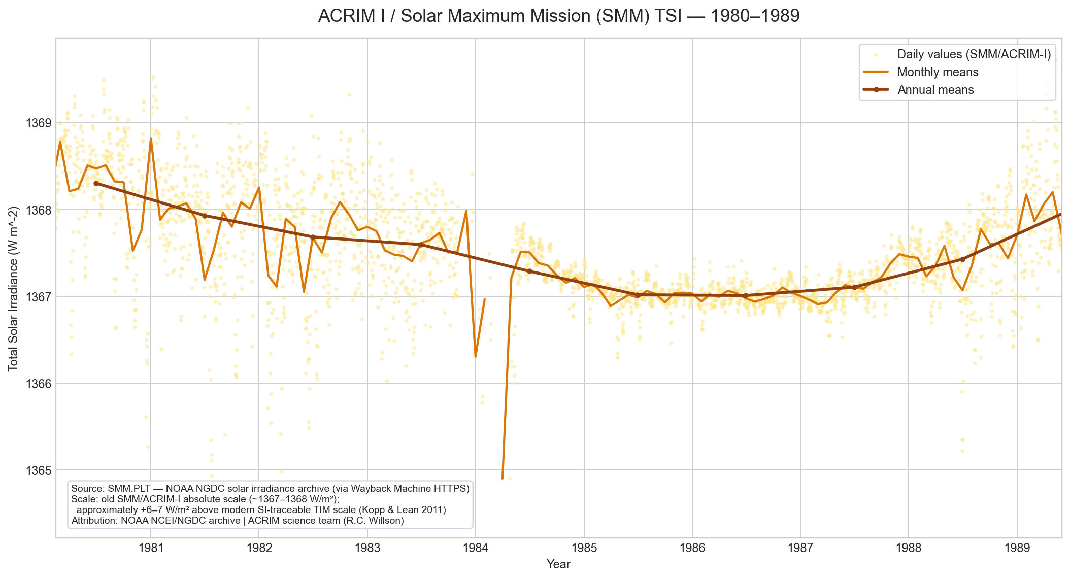 ACRIM I Solar Maximum Mission SMM daily TSI with daily monthly and annual means