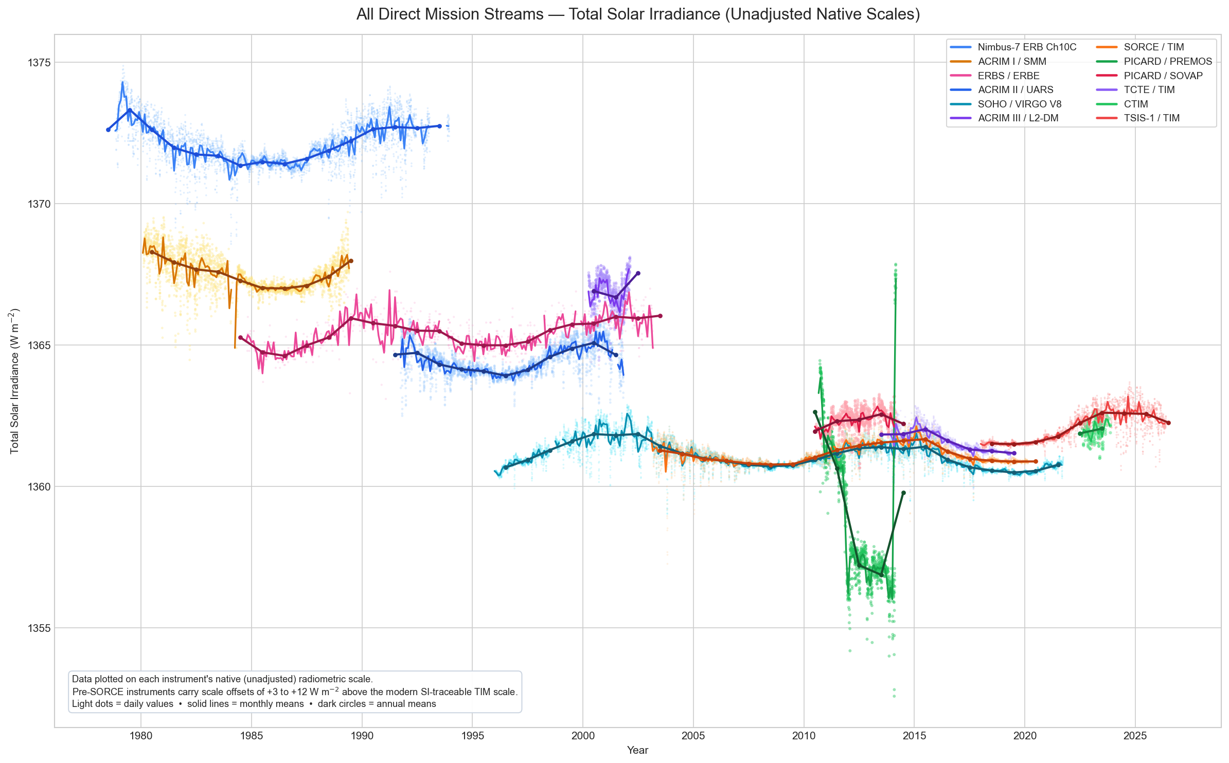 All direct mission TSI streams combined, unadjusted native scales, 1978–2026