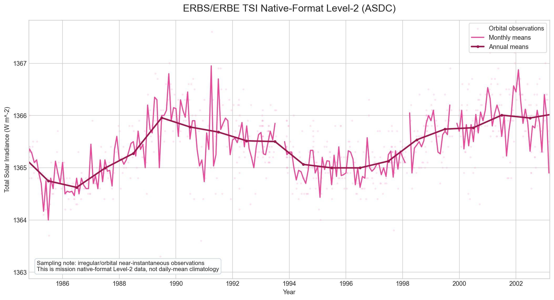 ERBS ERBE native-format TSI with orbital observations monthly means and annual means
