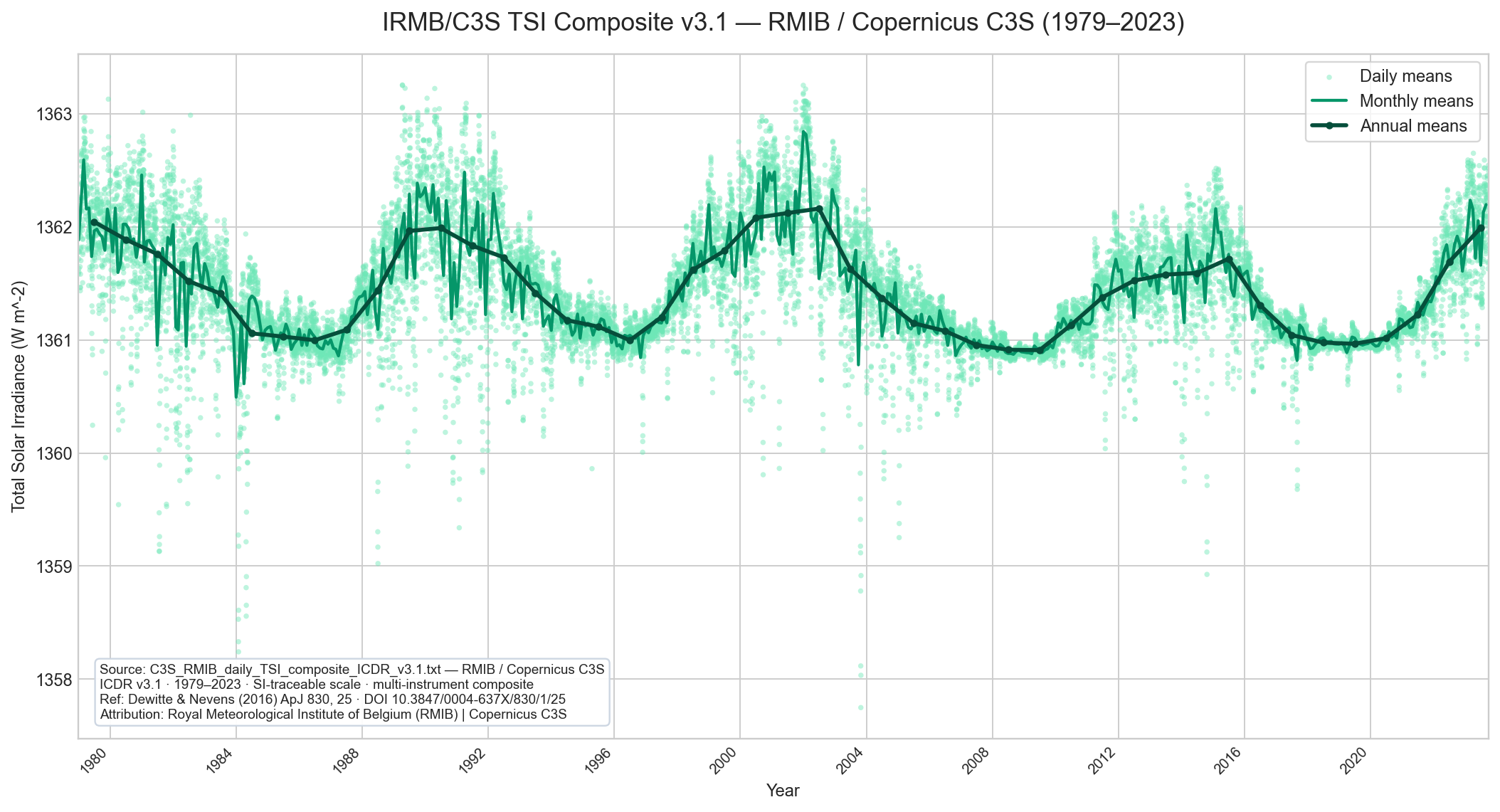 IRMB C3S RMIB TSI composite v3.1 with daily monthly and annual means 1979-2023