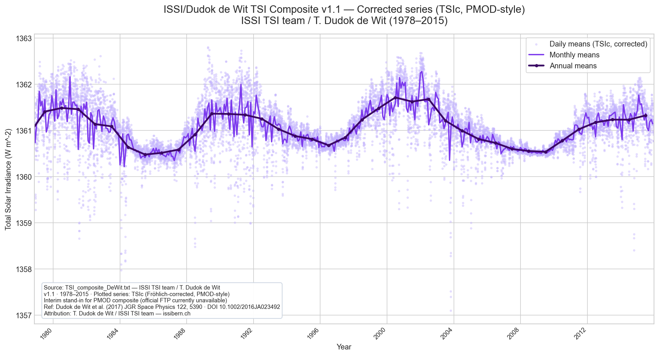 ISSI Dudok de Wit TSI composite v1.1 corrected series TSIc with daily monthly and annual means 1978-2015