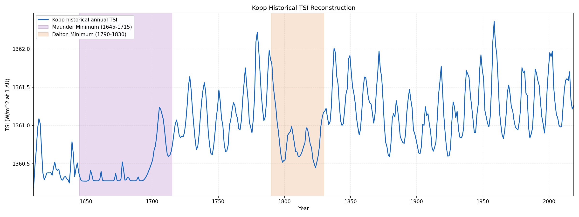 Kopp historical reconstruction TSI annual means