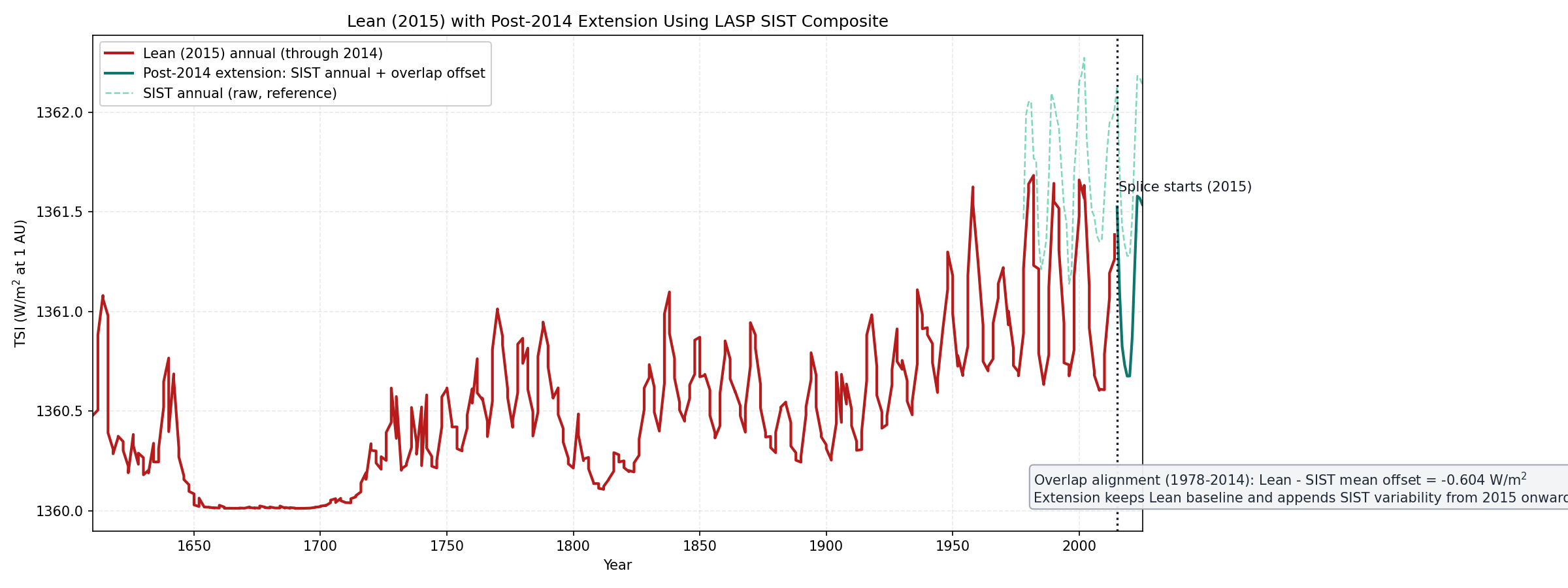 Lean 2015 annual TSI extended beyond 2014 using offset-aligned LASP SIST annual composite