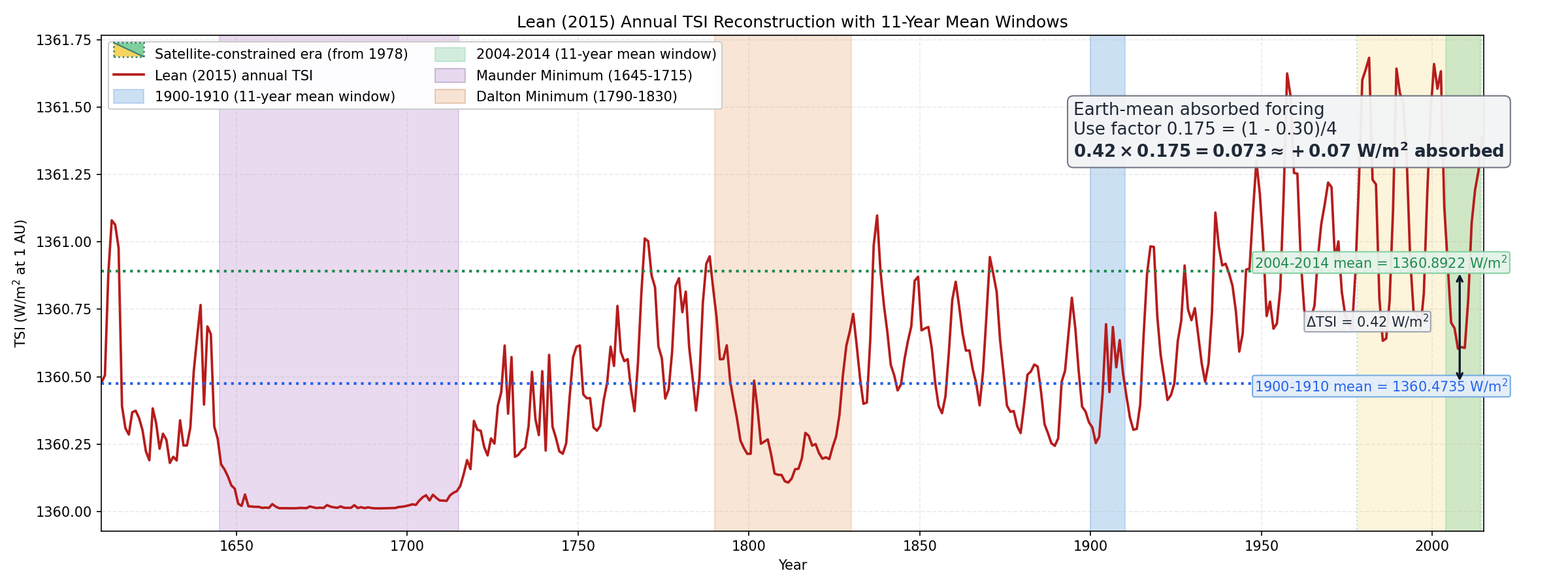 Lean 2015 annual TSI reconstruction with 11-year mean comparison windows and forcing conversion