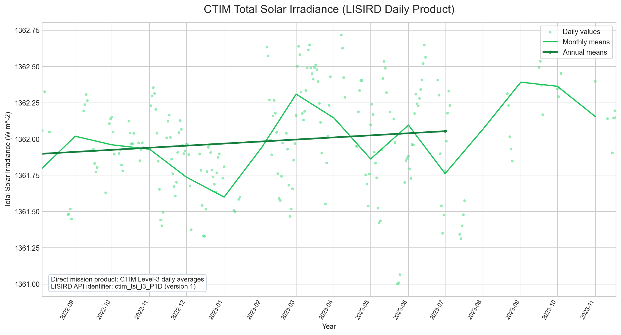 CTIM total solar irradiance from LISIRD daily product with daily monthly and annual views