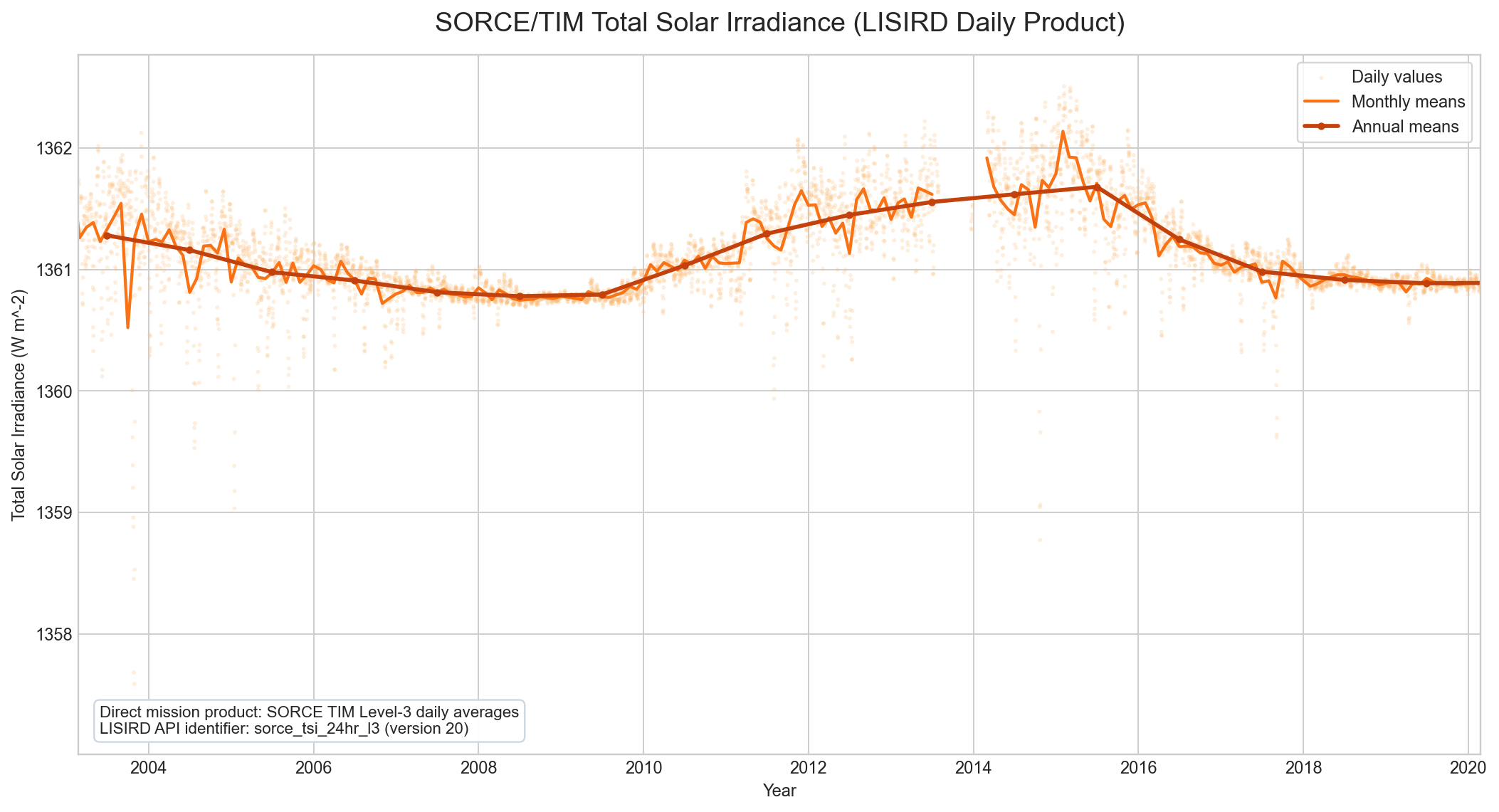 SORCE TIM total solar irradiance from LISIRD daily product with daily monthly and annual views