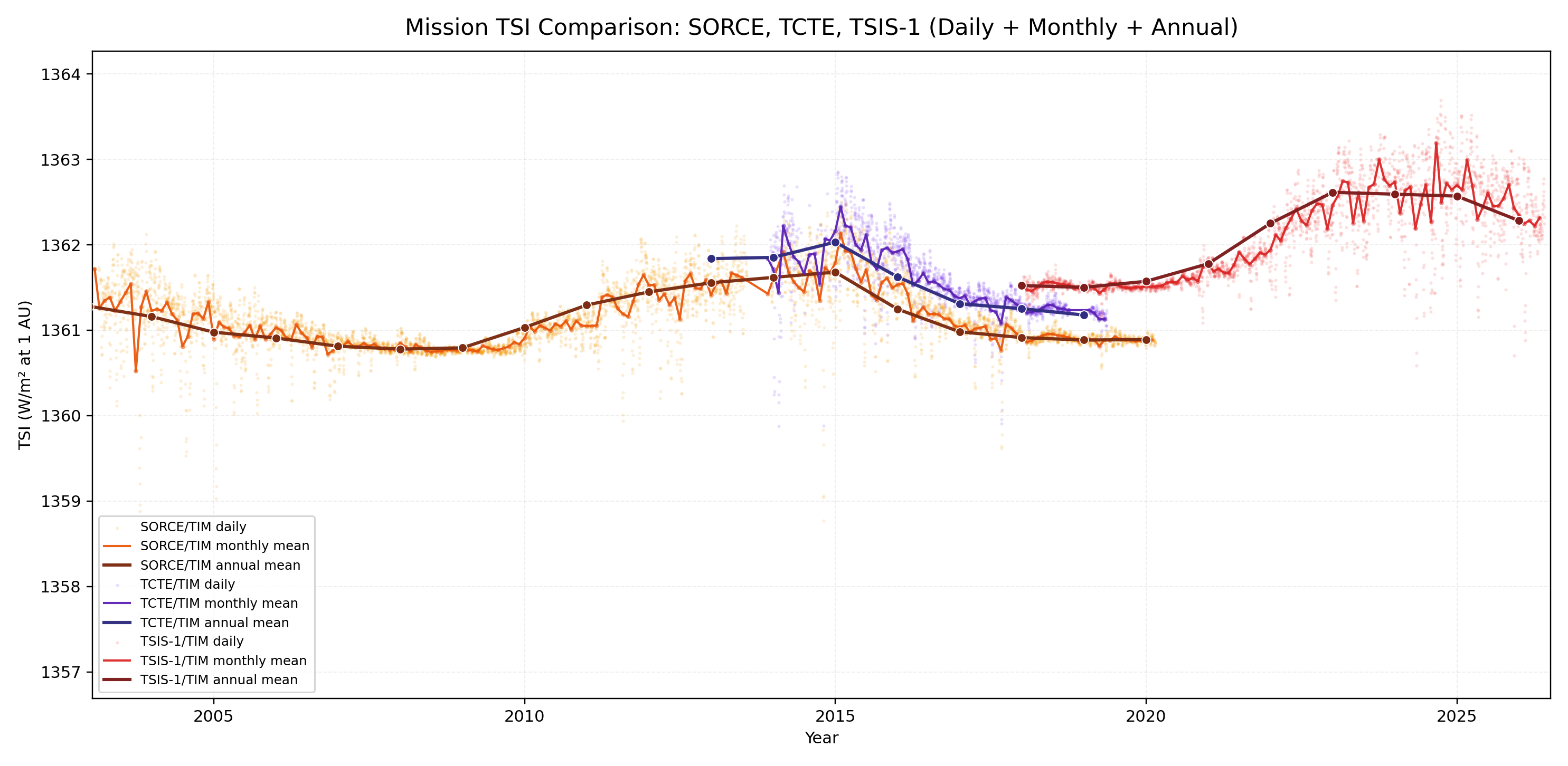 Combined SORCE TCTE TSIS-1 daily monthly annual TSI comparison