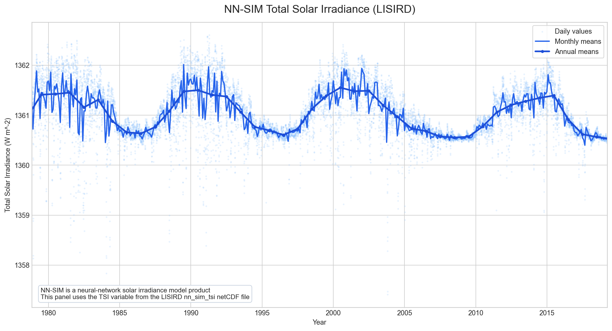 NN-SIM total solar irradiance with daily monthly and annual views