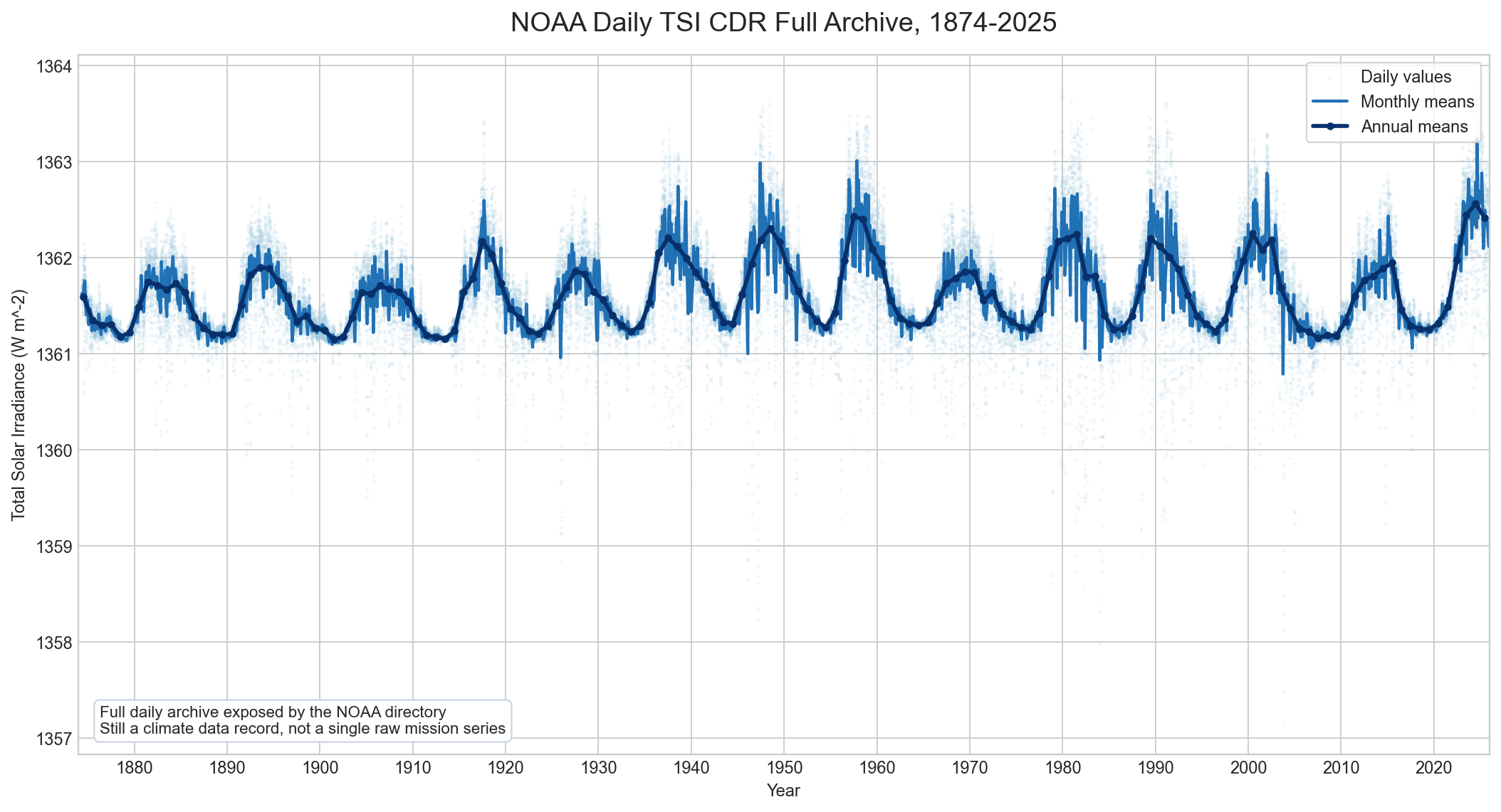 NOAA full daily TSI climate data record from 1874 to 2025 with daily monthly and annual means
