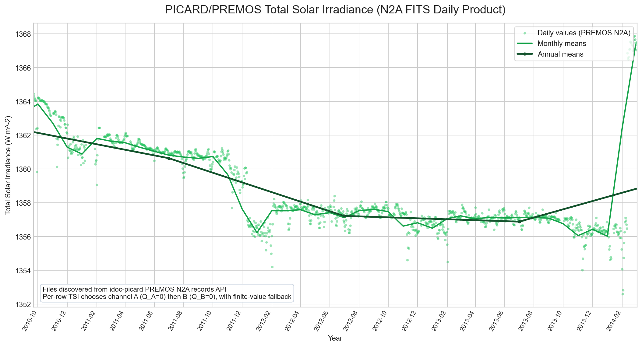 PICARD PREMOS N2A TSI with daily monthly and annual means