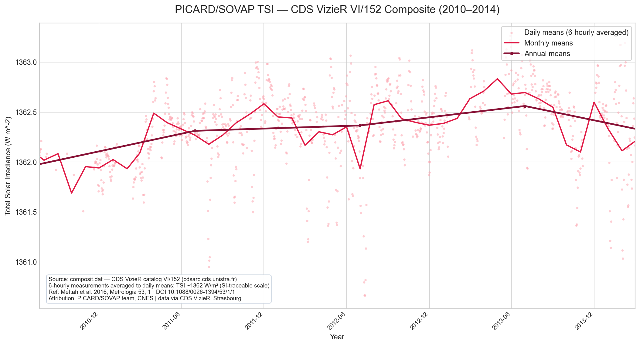 PICARD SOVAP TSI composite with daily monthly and annual means