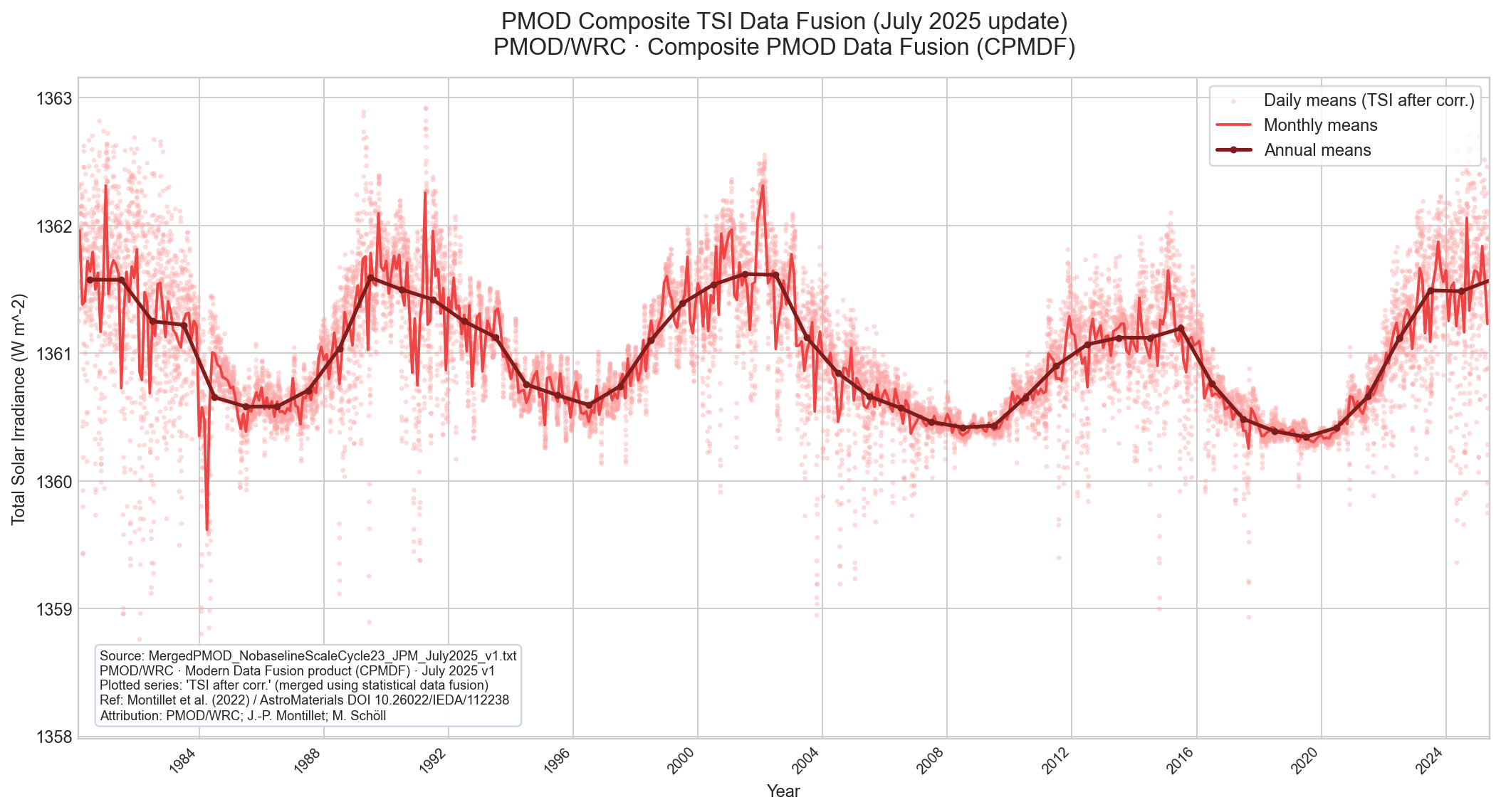 PMOD Composite TSI Data Fusion July 2025 update with daily monthly and annual means 1980-2025