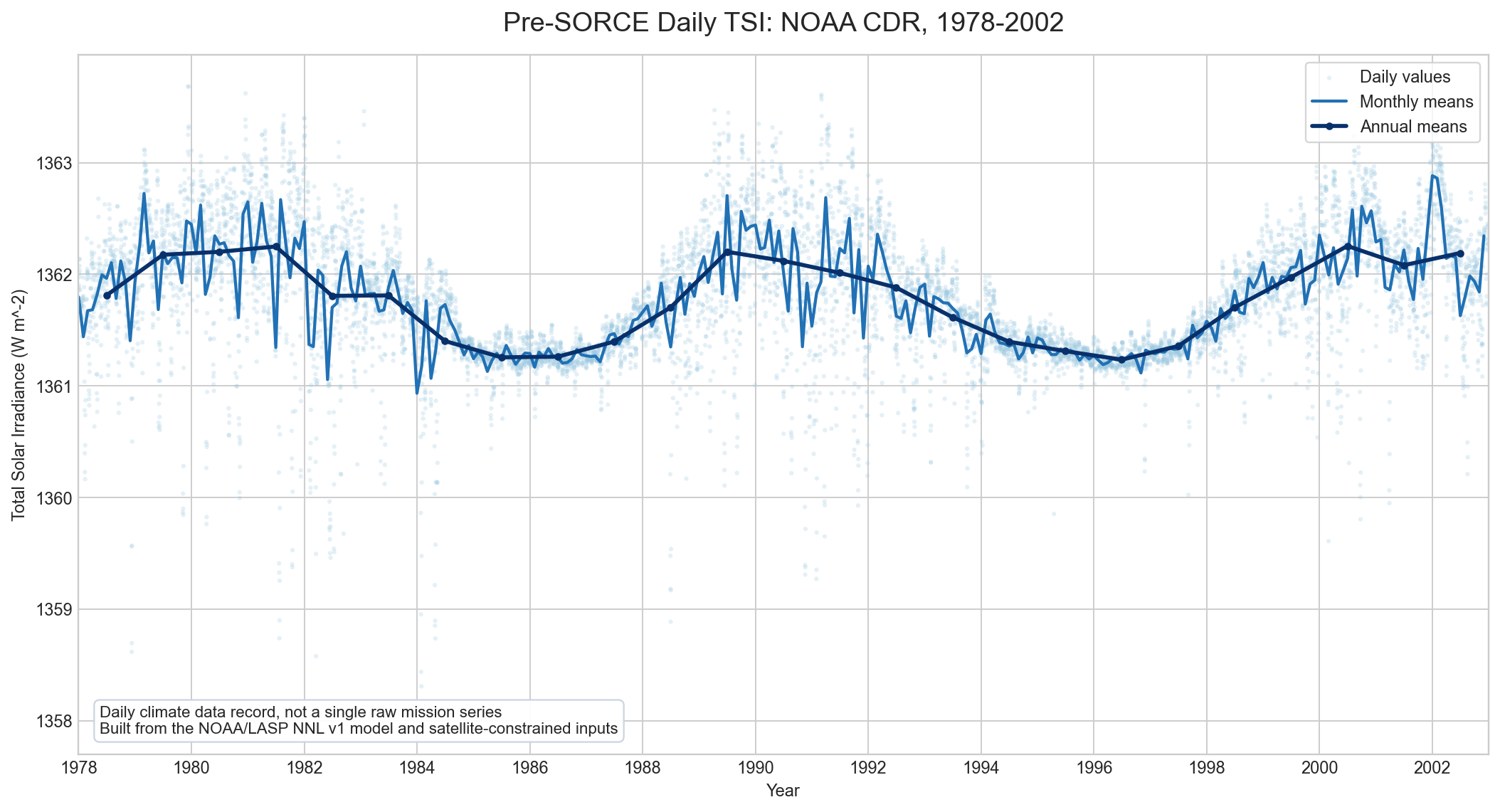NOAA daily TSI climate data record for 1978 to 2002 with daily monthly and annual means