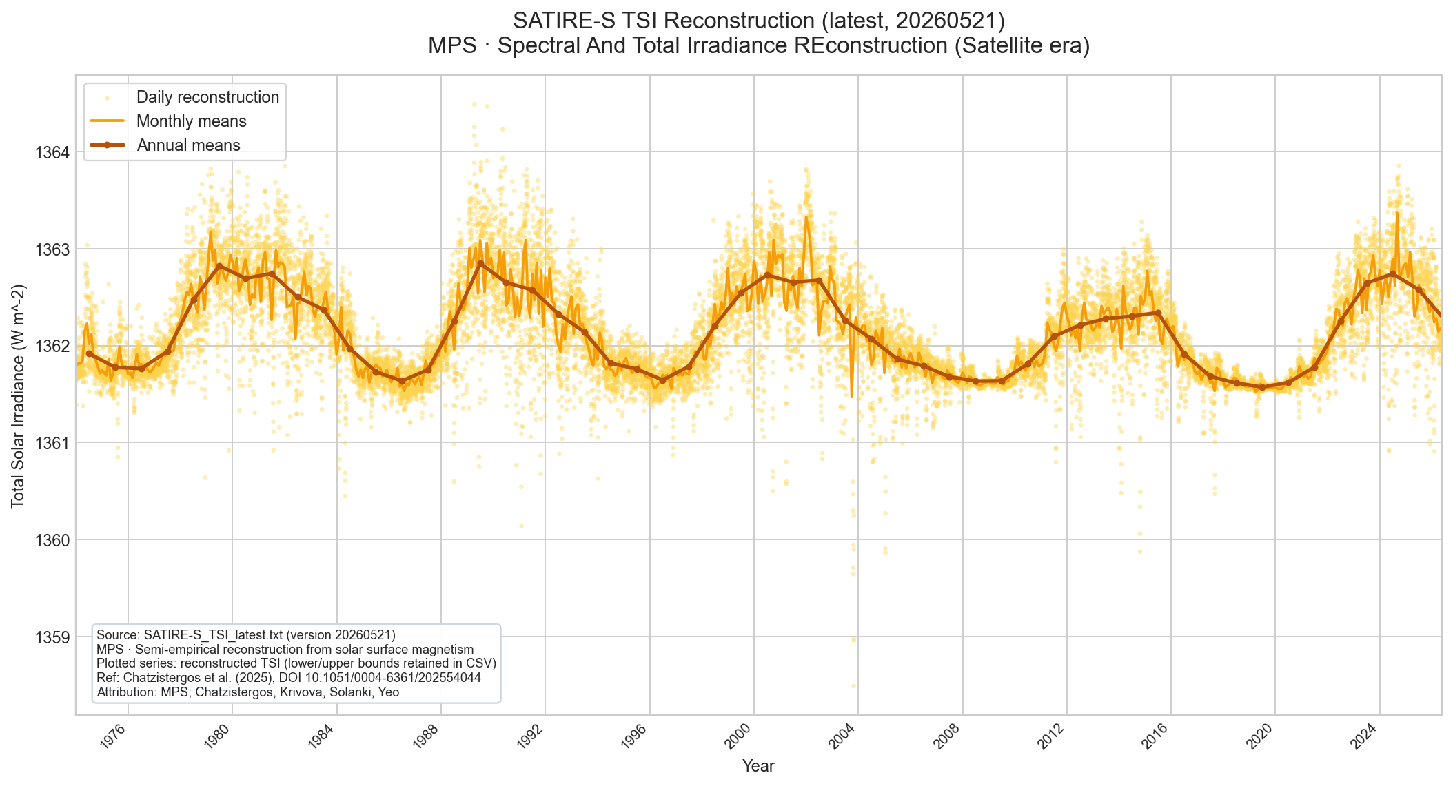 SATIRE-S TSI reconstruction with daily monthly and annual means 1974 to 2026