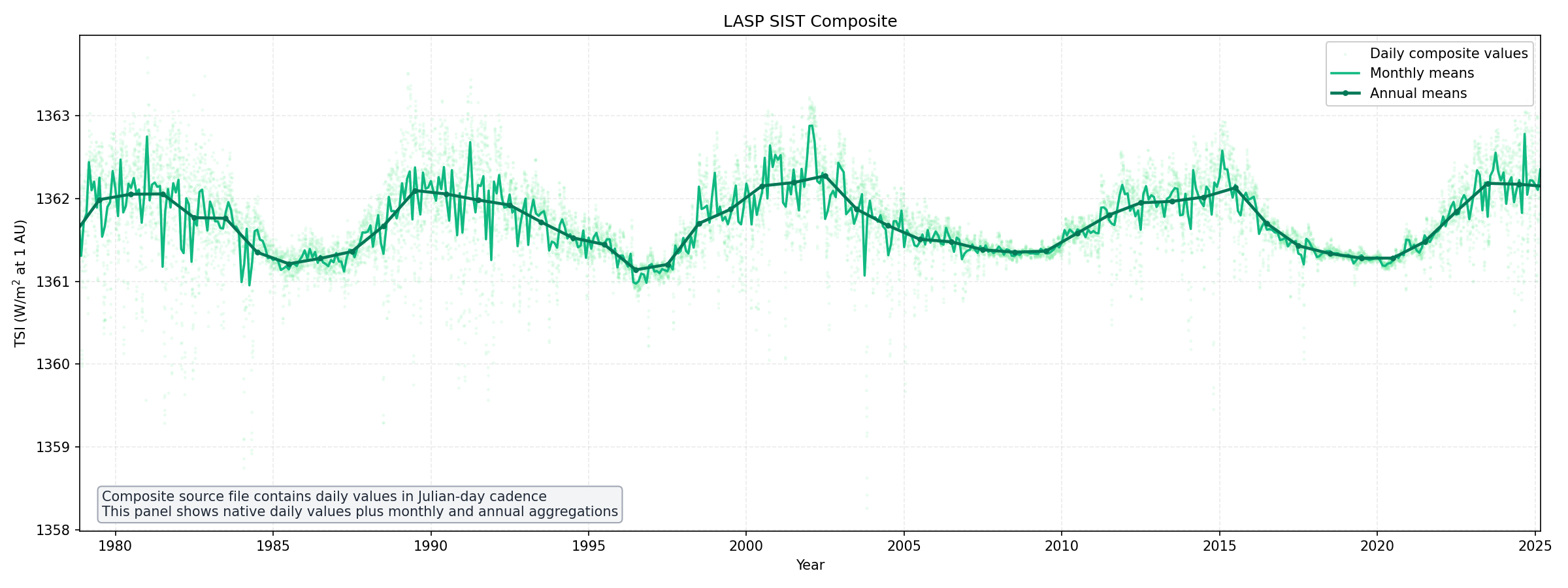 LASP SIST composite TSI with daily monthly and annual means