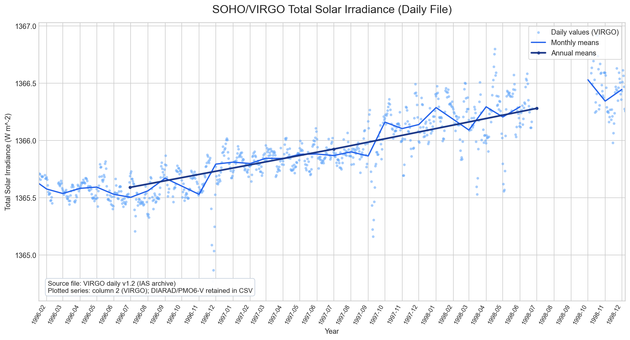 SOHO VIRGO daily TSI with daily monthly and annual means