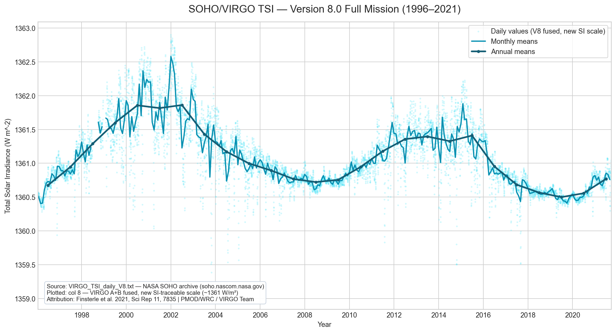 SOHO VIRGO V8 full mission daily TSI with daily monthly and annual means