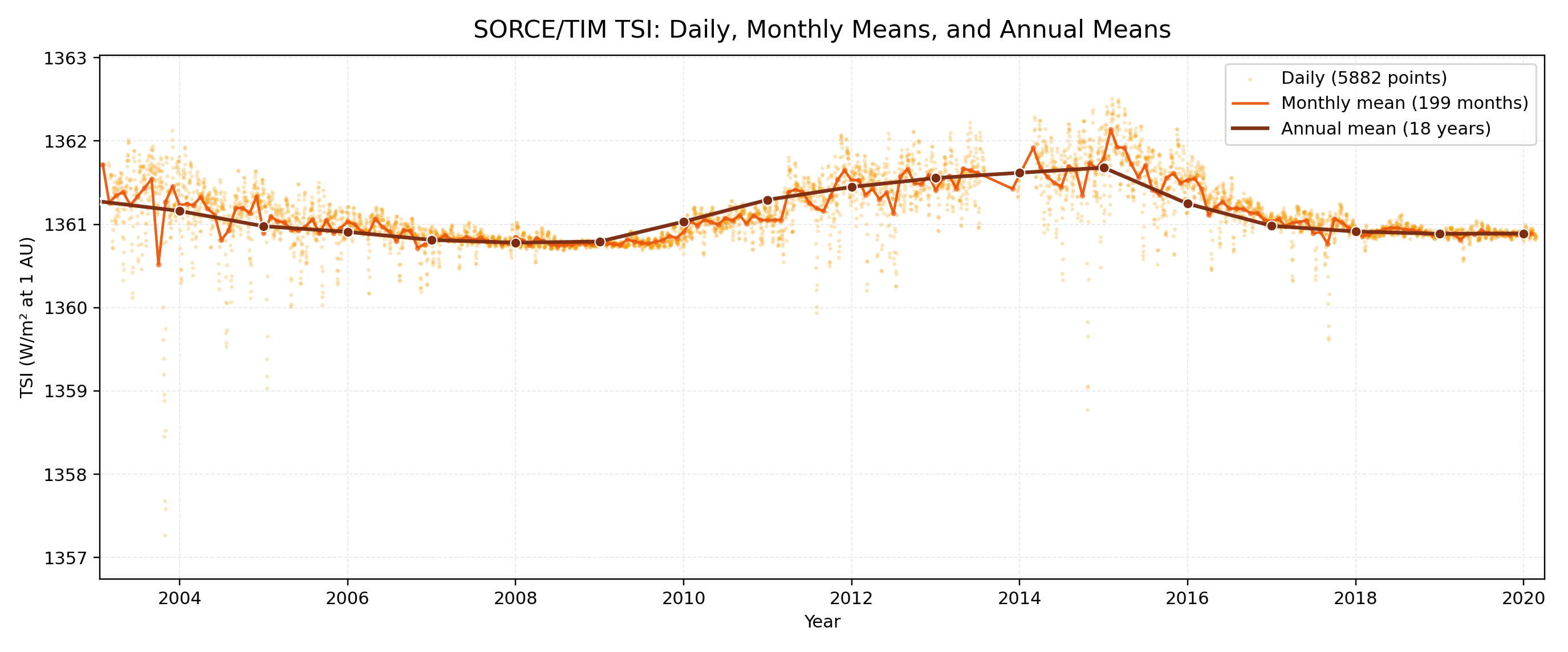 SORCE TIM daily, monthly mean, and annual mean TSI