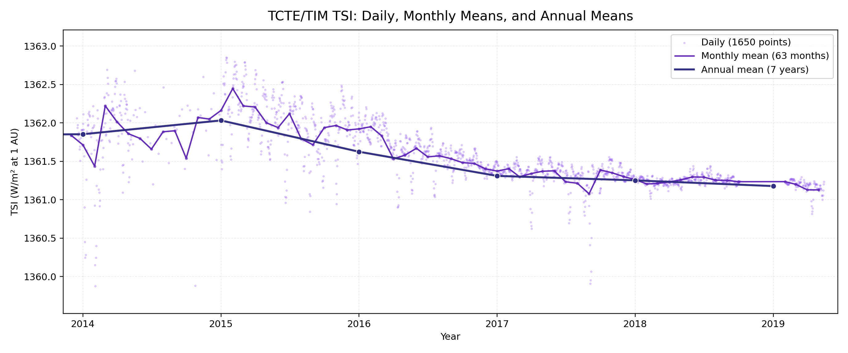 TCTE TIM daily, monthly mean, and annual mean TSI