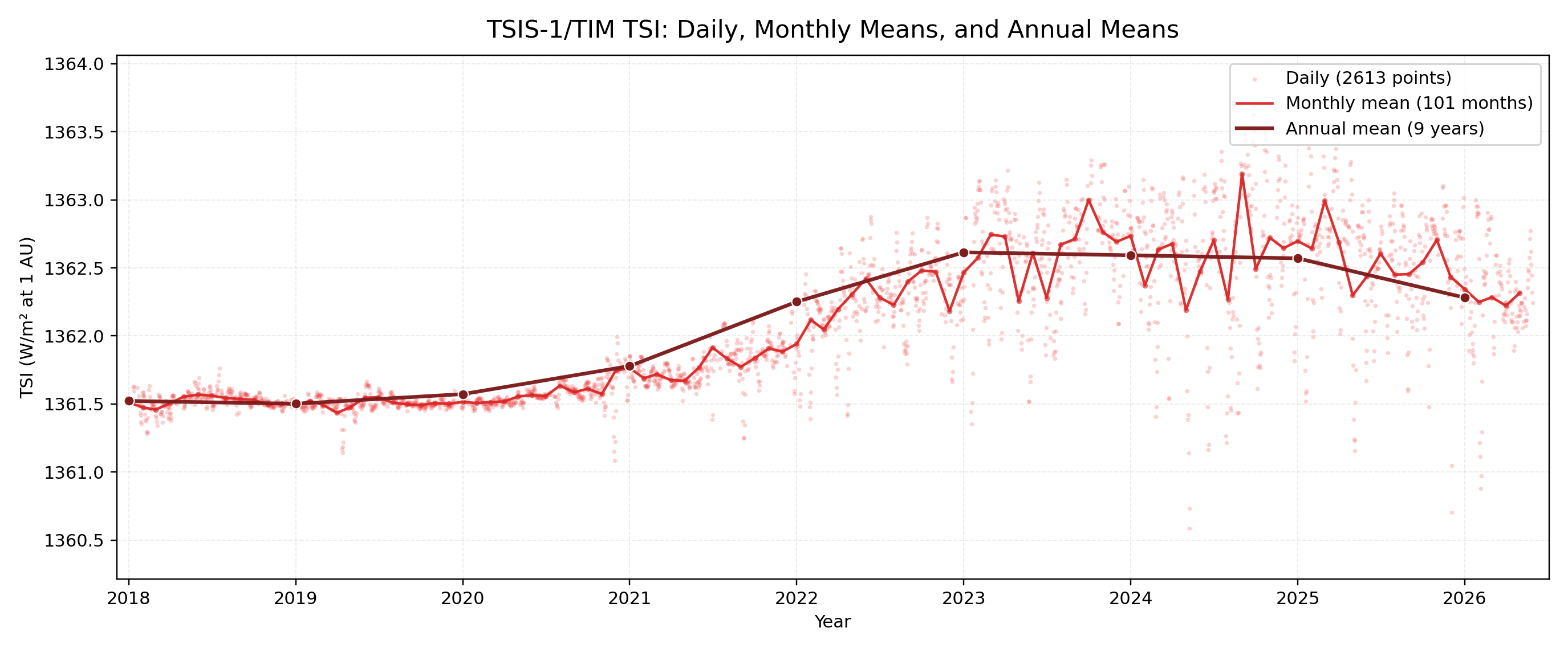 TSIS-1 TIM daily, monthly mean, and annual mean TSI