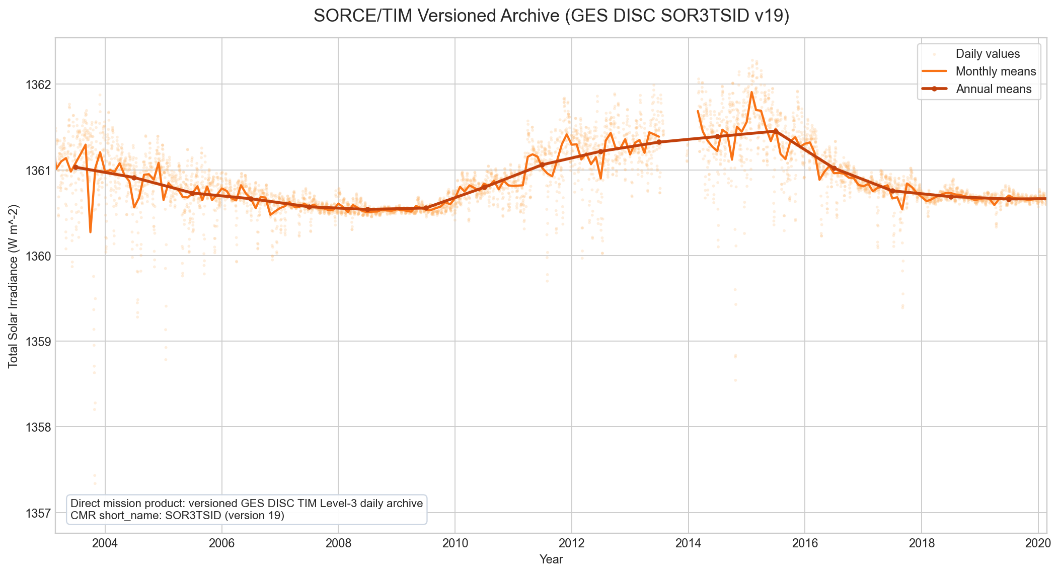 SORCE TIM versioned GES DISC archive TSI with daily monthly and annual means