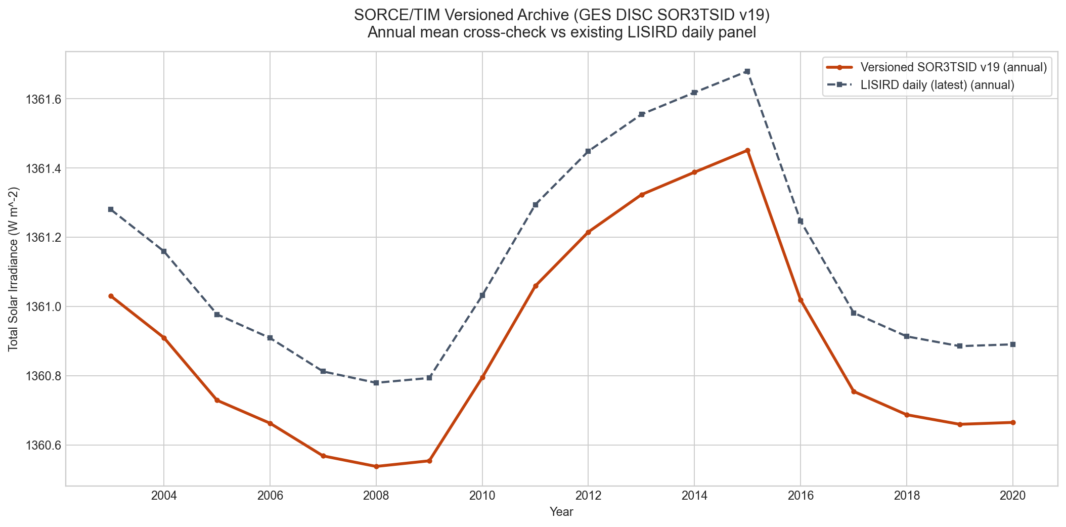 Annual mean cross-check between versioned SORCE archive and existing LISIRD daily SORCE panel