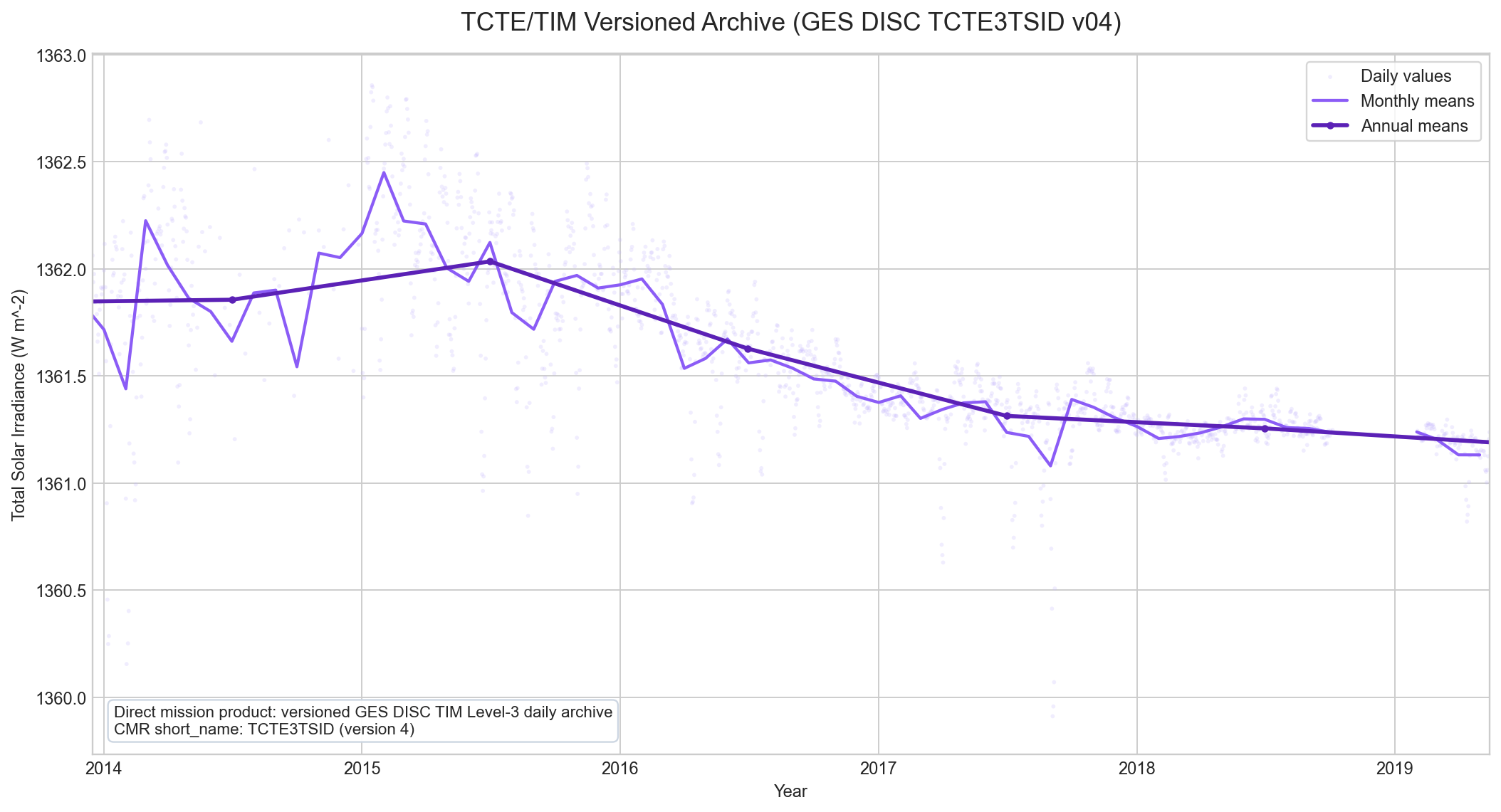 TCTE TIM versioned GES DISC archive TSI with daily monthly and annual means
