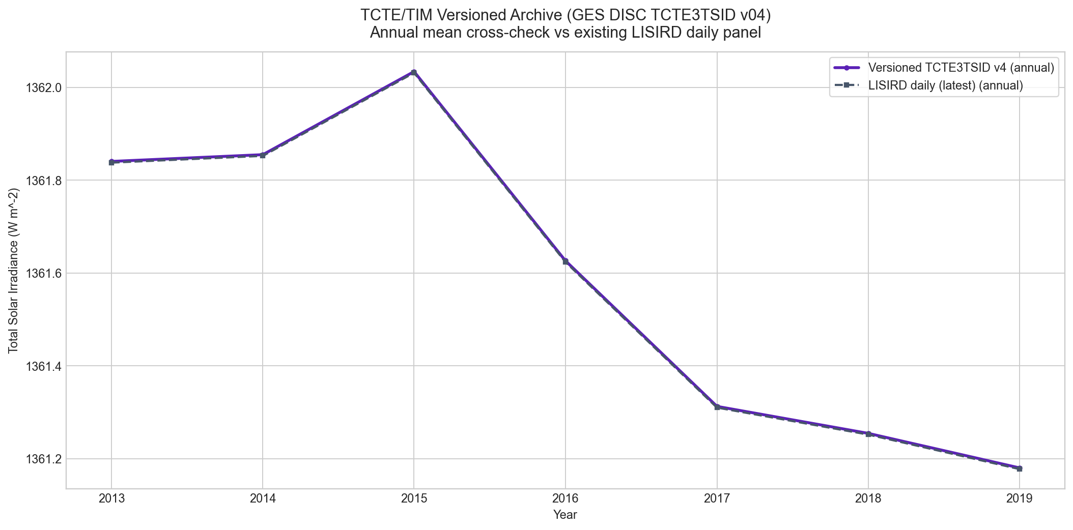 Annual mean cross-check between versioned TCTE archive and existing LISIRD daily TCTE panel