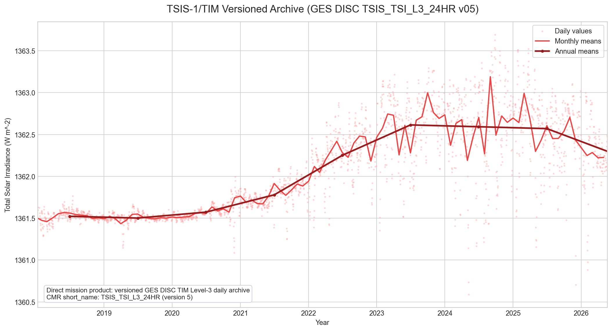 TSIS-1 TIM versioned GES DISC archive TSI with daily monthly and annual means