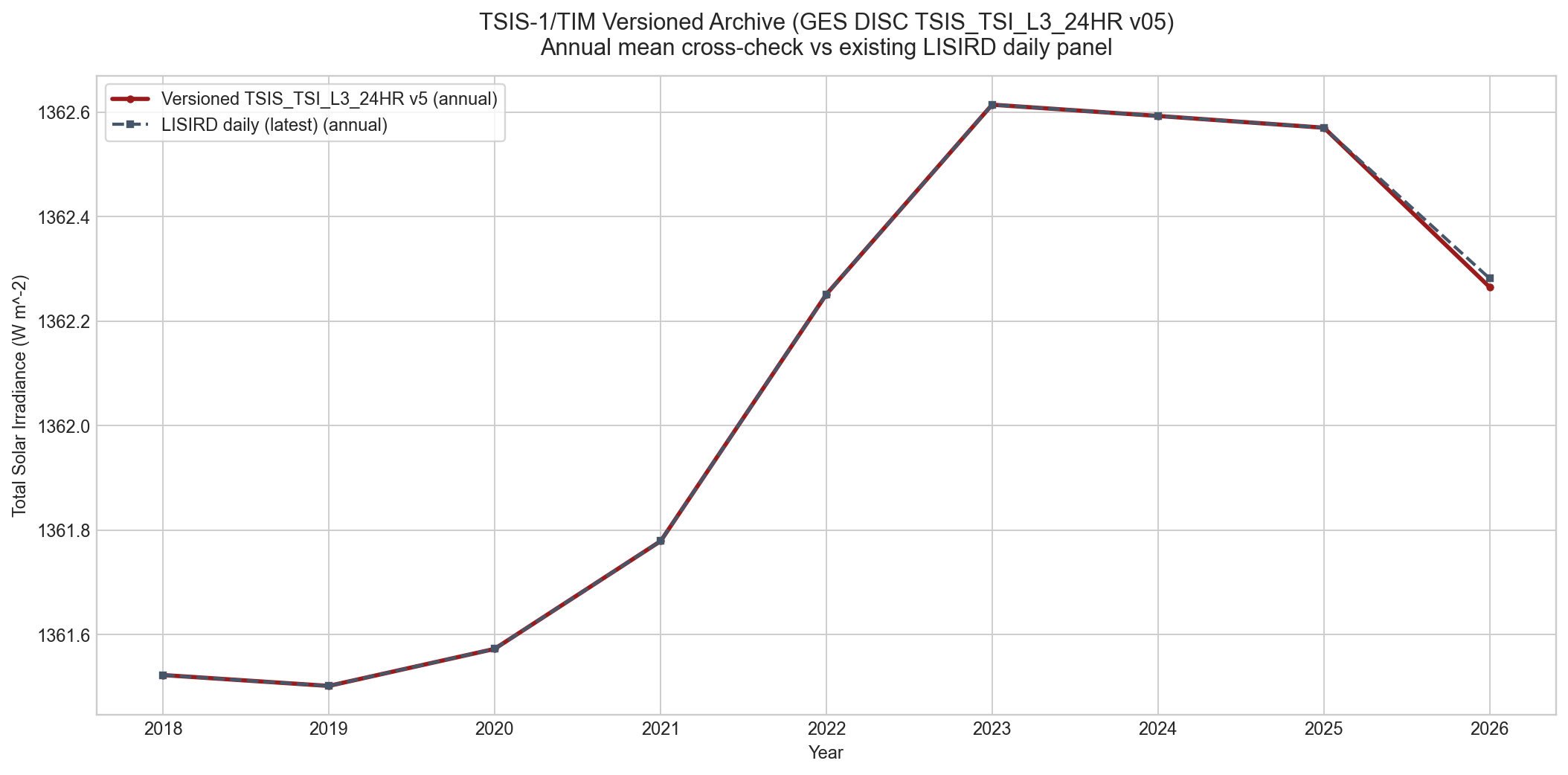 Annual mean cross-check between versioned TSIS-1 archive and existing LISIRD daily TSIS-1 panel